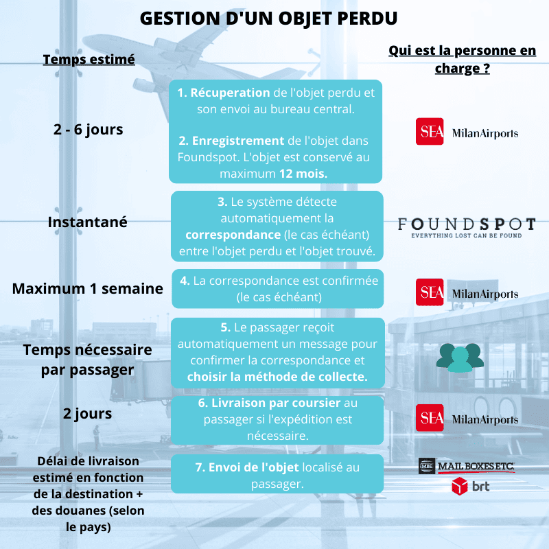 Gestión de un objeto perdido